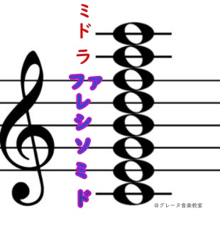 ピアノの右手の音符 ト音記号 が読めない人へ 楽譜が読めるようになる方法 合言葉は お味噌汁レバー です 超初心者歓迎 グレーヌ音楽教室